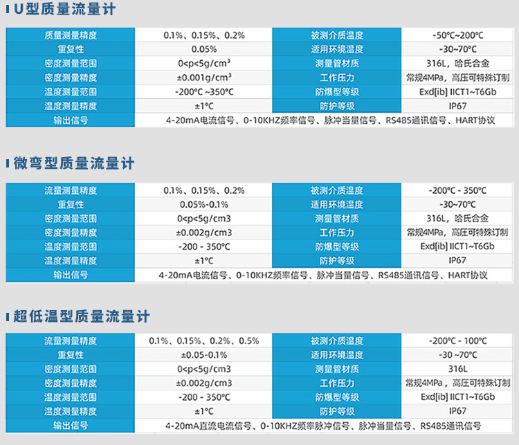 U型/微彎型/超低溫型潤(rùn)滑油質(zhì)量流量計(jì)規(guī)格參數(shù)表
